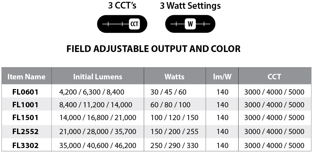 LED Flood Light Field Adjustable Output and color chart.